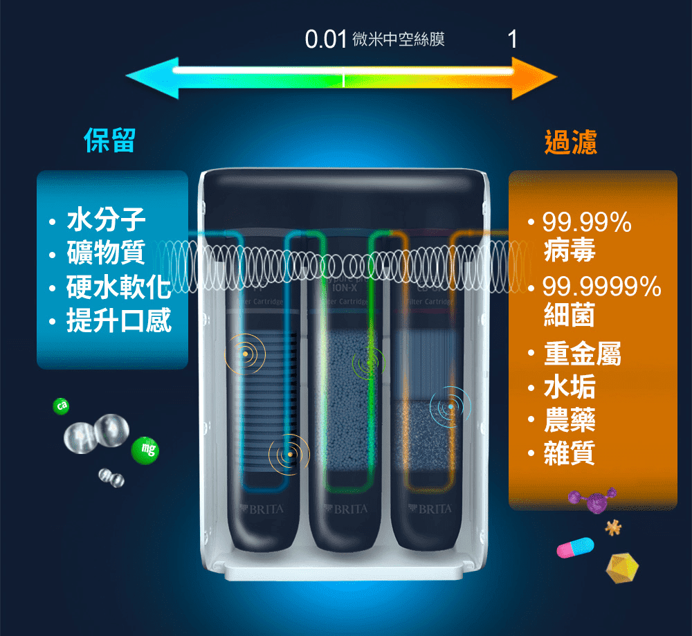 #軟化過濾系列 #BRITA #PROX9/X9/V6
